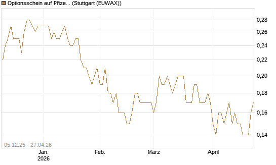 Optionsschein auf Pfizer [Goldman Sachs Bank Europe SE] Chart