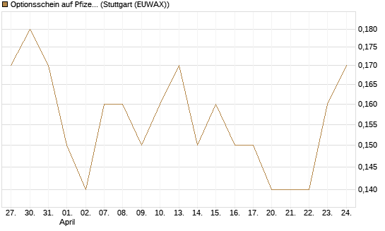 Optionsschein auf Pfizer [Goldman Sachs Bank Europe SE] Chart
