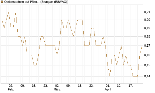 Optionsschein auf Pfizer [Goldman Sachs Bank Europe SE] Chart