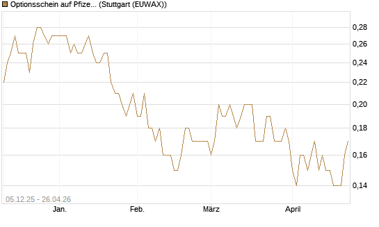 Optionsschein auf Pfizer [Goldman Sachs Bank Europe SE] Chart
