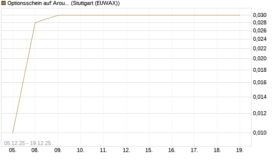 Optionsschein auf Aroundtown Property Holdings [Goldman Sachs Bank Europe SE] Chart