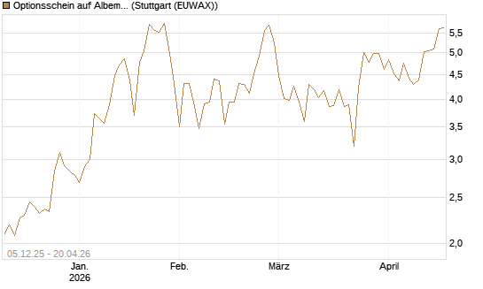 Optionsschein auf Albemarle [Goldman Sachs Bank Europe SE] Chart