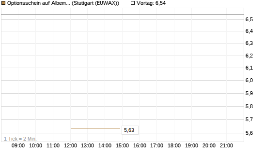 Optionsschein auf Albemarle [Goldman Sachs Bank Europe SE] Chart