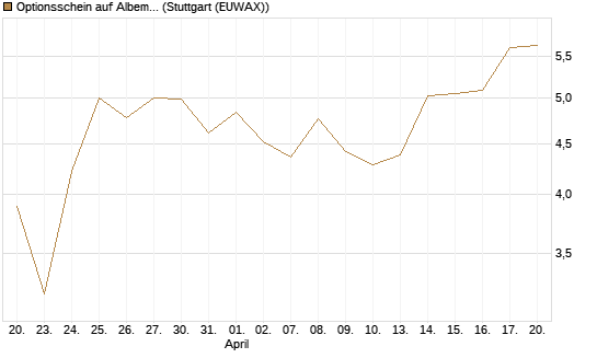 Optionsschein auf Albemarle [Goldman Sachs Bank Europe SE] Chart
