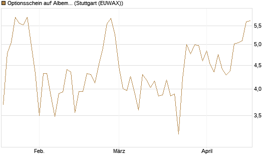 Optionsschein auf Albemarle [Goldman Sachs Bank Europe SE] Chart