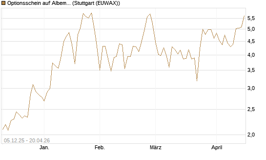 Optionsschein auf Albemarle [Goldman Sachs Bank Europe SE] Chart