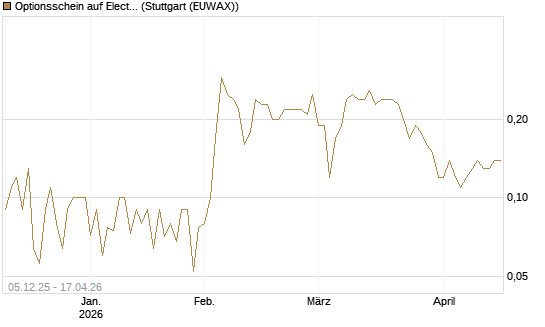 Optionsschein auf Electronic Arts [Goldman Sachs Bank Europe SE] Chart