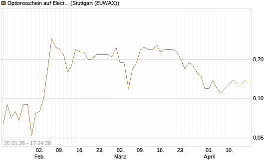 Optionsschein auf Electronic Arts [Goldman Sachs Bank Europe SE] Chart