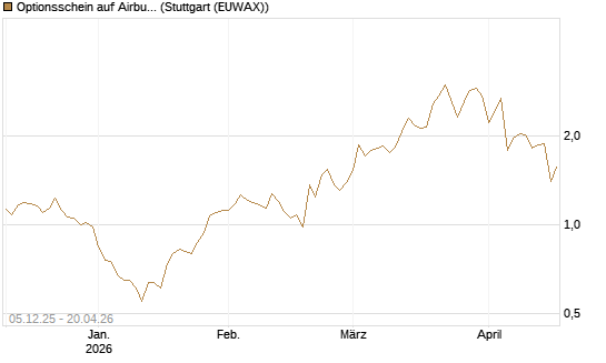 Optionsschein auf Airbus Group SE [Goldman Sachs Bank Europe SE] Chart