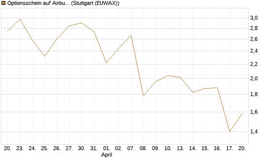 Optionsschein auf Airbus Group SE [Goldman Sachs Bank Europe SE] Chart