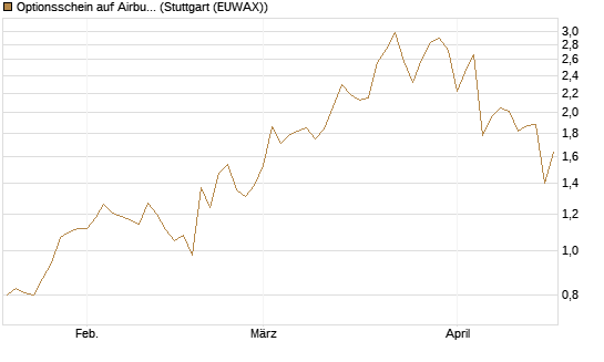 Optionsschein auf Airbus Group SE [Goldman Sachs Bank Europe SE] Chart