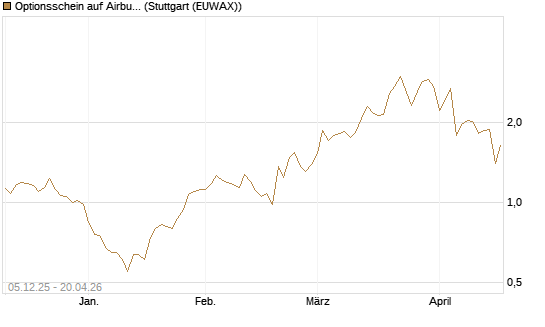 Optionsschein auf Airbus Group SE [Goldman Sachs Bank Europe SE] Chart