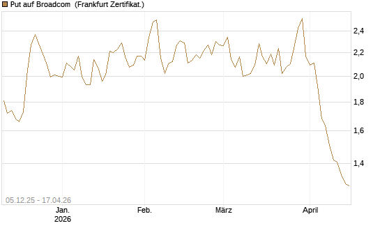 Put auf Broadcom [Société Générale Effekten GmbH] Chart