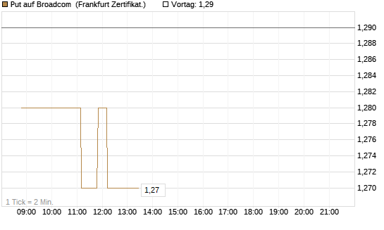 Put auf Broadcom [Société Générale Effekten GmbH] Chart