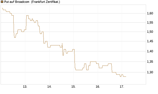 Put auf Broadcom [Société Générale Effekten GmbH] Chart