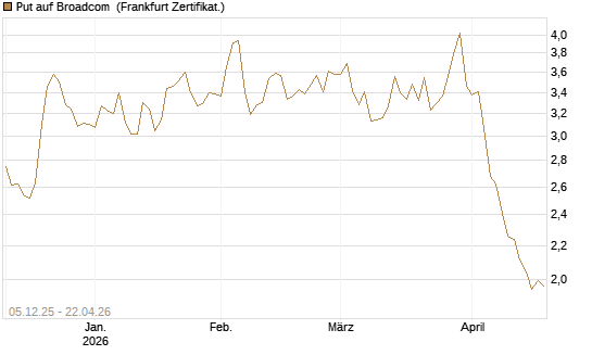 Put auf Broadcom [Société Générale Effekten GmbH] Chart