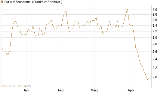 Put auf Broadcom [Société Générale Effekten GmbH] Chart