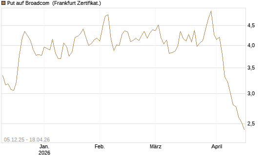 Put auf Broadcom [Société Générale Effekten GmbH] Chart