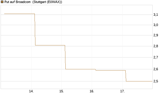 Put auf Broadcom [Société Générale Effekten GmbH] Chart
