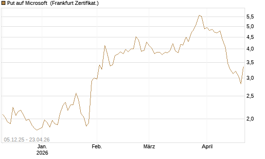 Put auf Microsoft [Société Générale Effekten GmbH] Chart