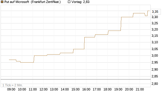 Put auf Microsoft [Société Générale Effekten GmbH] Chart