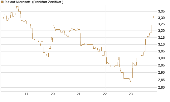 Put auf Microsoft [Société Générale Effekten GmbH] Chart