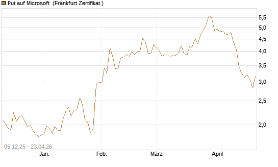 Put auf Microsoft [Société Générale Effekten GmbH] Chart