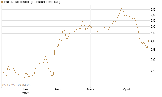 Put auf Microsoft [Société Générale Effekten GmbH] Chart
