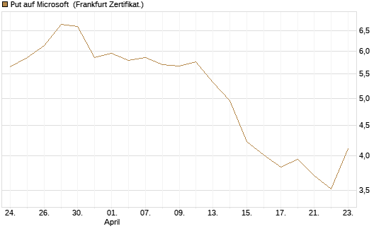 Put auf Microsoft [Société Générale Effekten GmbH] Chart