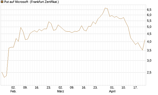 Put auf Microsoft [Société Générale Effekten GmbH] Chart