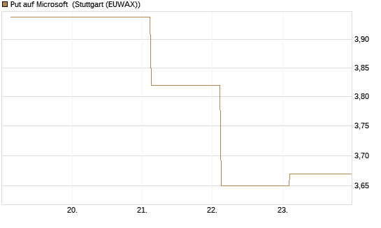 Put auf Microsoft [Société Générale Effekten GmbH] Chart