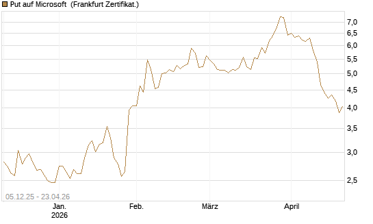 Put auf Microsoft [Société Générale Effekten GmbH] Chart
