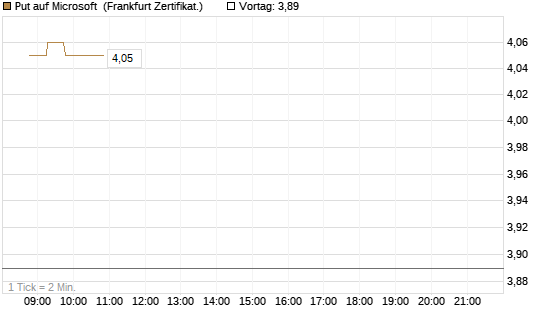 Put auf Microsoft [Société Générale Effekten GmbH] Chart