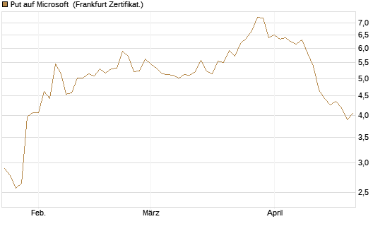 Put auf Microsoft [Société Générale Effekten GmbH] Chart
