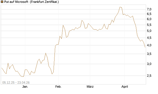 Put auf Microsoft [Société Générale Effekten GmbH] Chart
