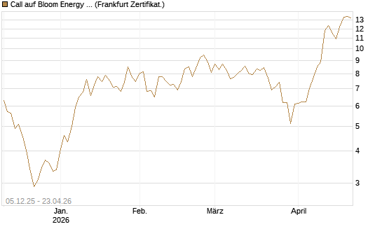 Call auf Bloom Energy A [Vontobel] Chart