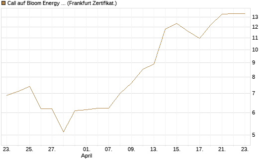Call auf Bloom Energy A [Vontobel] Chart