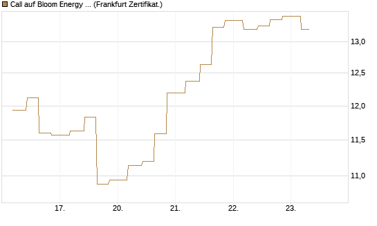 Call auf Bloom Energy A [Vontobel] Chart