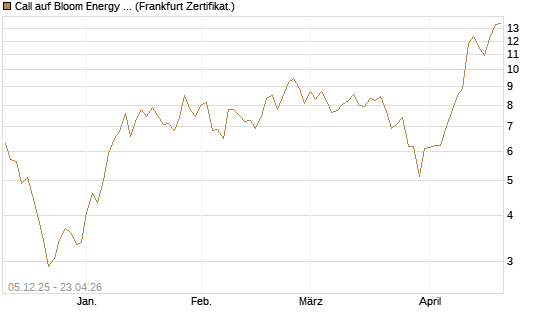 Call auf Bloom Energy A [Vontobel] Chart