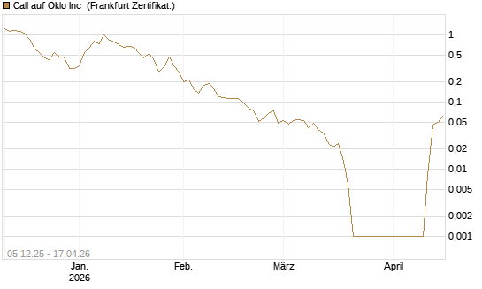 Call auf Oklo Inc [Vontobel] Chart