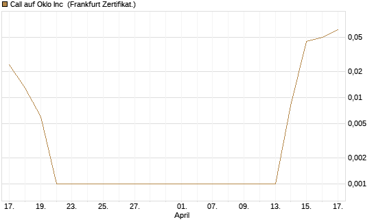 Call auf Oklo Inc [Vontobel] Chart