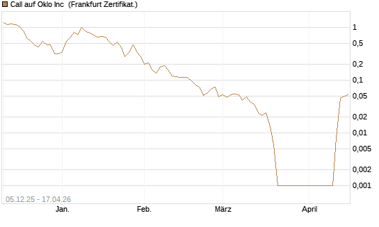 Call auf Oklo Inc [Vontobel] Chart