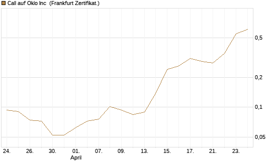Call auf Oklo Inc [Vontobel] Chart