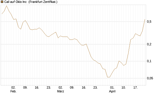 Call auf Oklo Inc [Vontobel] Chart