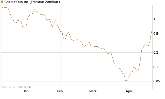 Call auf Oklo Inc [Vontobel] Chart
