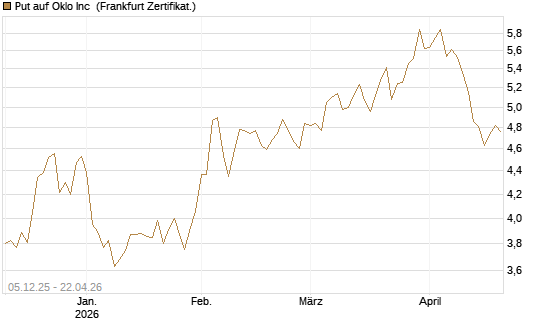 Put auf Oklo Inc [Vontobel] Chart