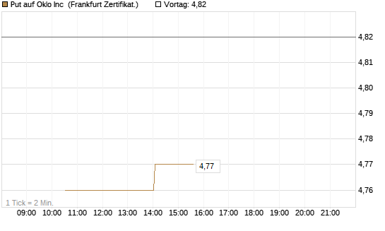 Put auf Oklo Inc [Vontobel] Chart