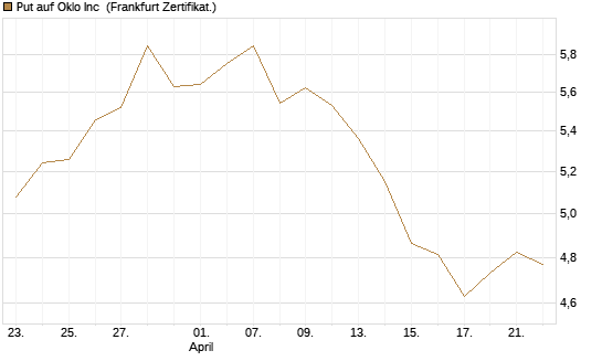 Put auf Oklo Inc [Vontobel] Chart