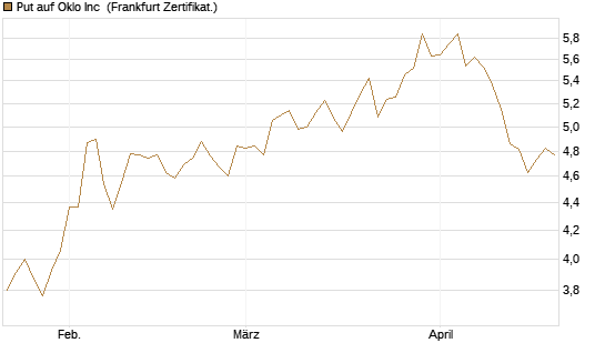 Put auf Oklo Inc [Vontobel] Chart