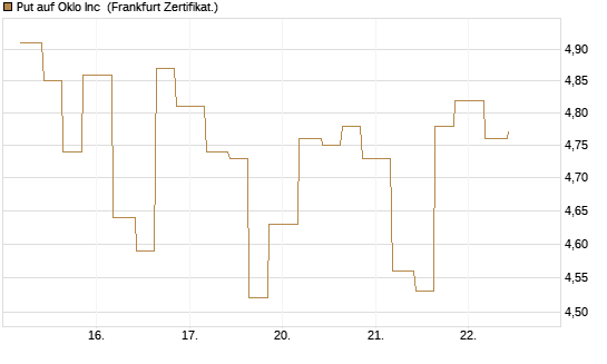 Put auf Oklo Inc [Vontobel] Chart